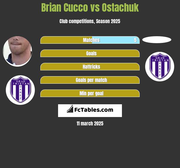 Brian Cucco vs Ostachuk h2h player stats