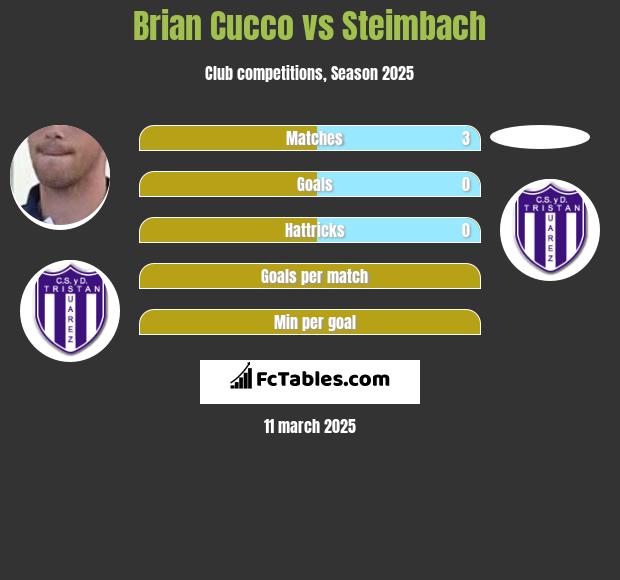 Brian Cucco vs Steimbach h2h player stats