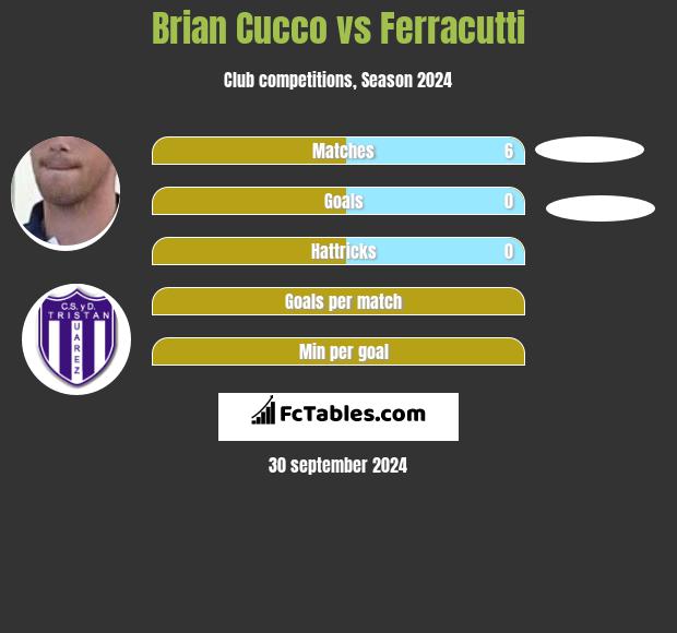 Brian Cucco vs Ferracutti h2h player stats