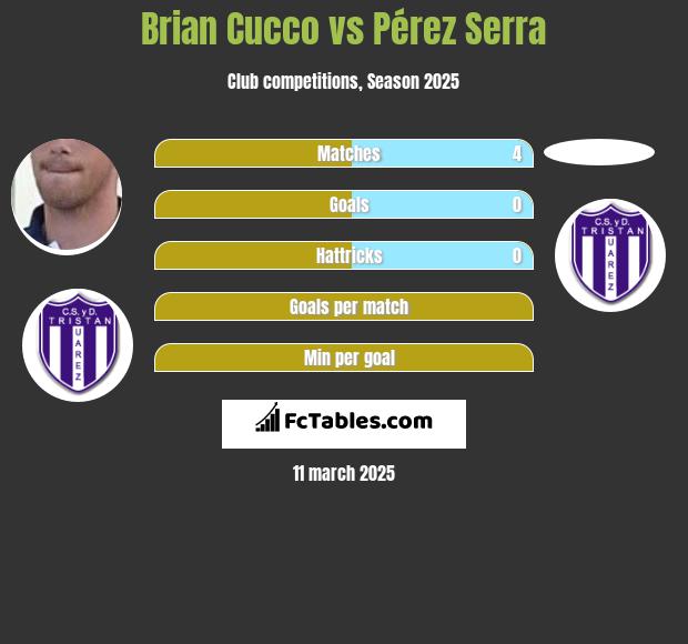 Brian Cucco vs Pérez Serra h2h player stats