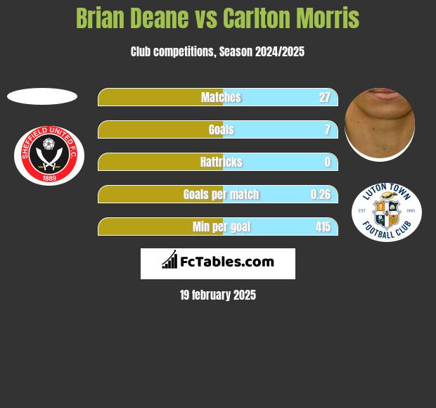 Brian Deane vs Carlton Morris h2h player stats