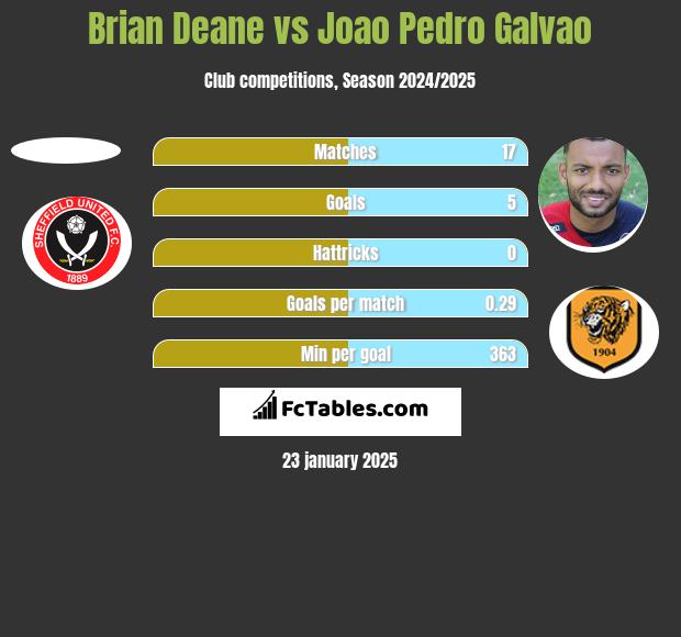 Brian Deane vs Joao Pedro Galvao h2h player stats