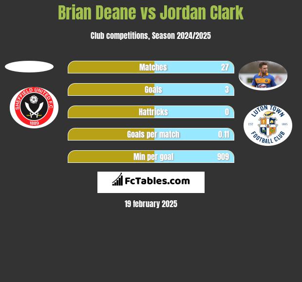 Brian Deane vs Jordan Clark h2h player stats