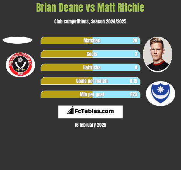 Brian Deane vs Matt Ritchie h2h player stats