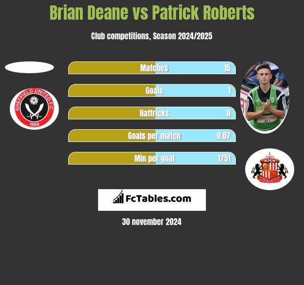 Brian Deane vs Patrick Roberts h2h player stats