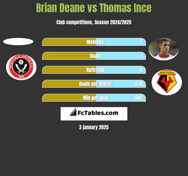 Brian Deane vs Thomas Ince h2h player stats