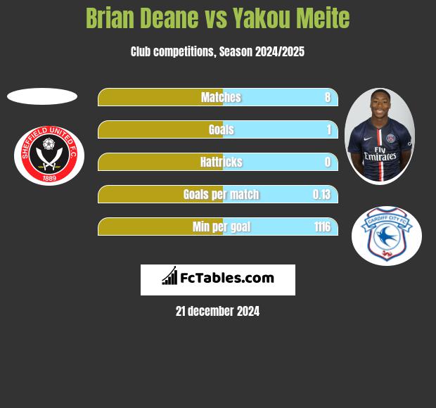 Brian Deane vs Yakou Meite h2h player stats