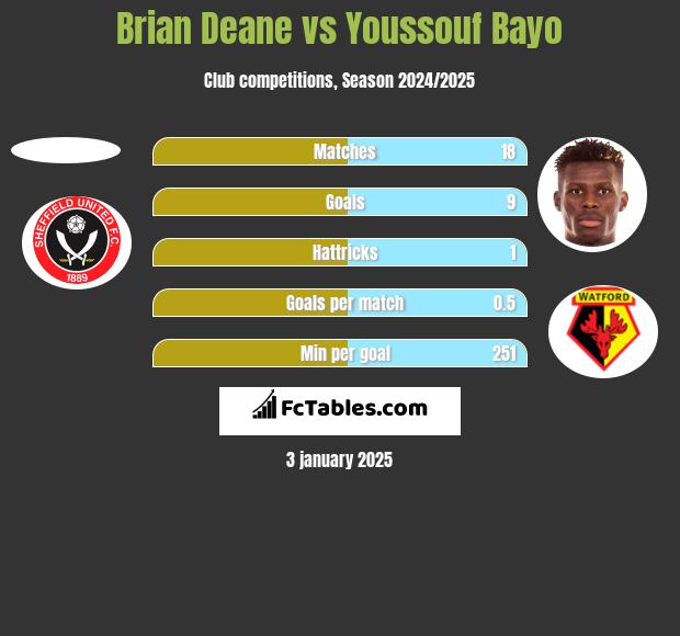 Brian Deane vs Youssouf Bayo h2h player stats