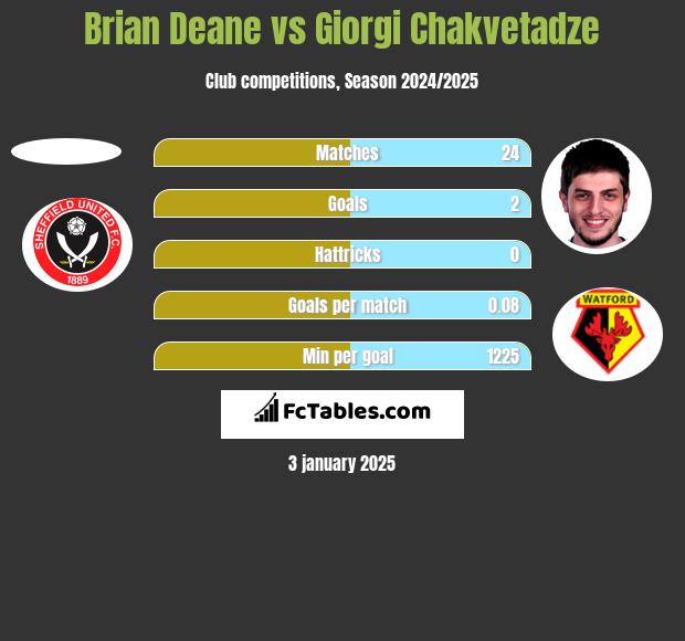 Brian Deane vs Giorgi Chakvetadze h2h player stats