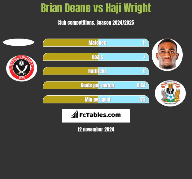 Brian Deane vs Haji Wright h2h player stats