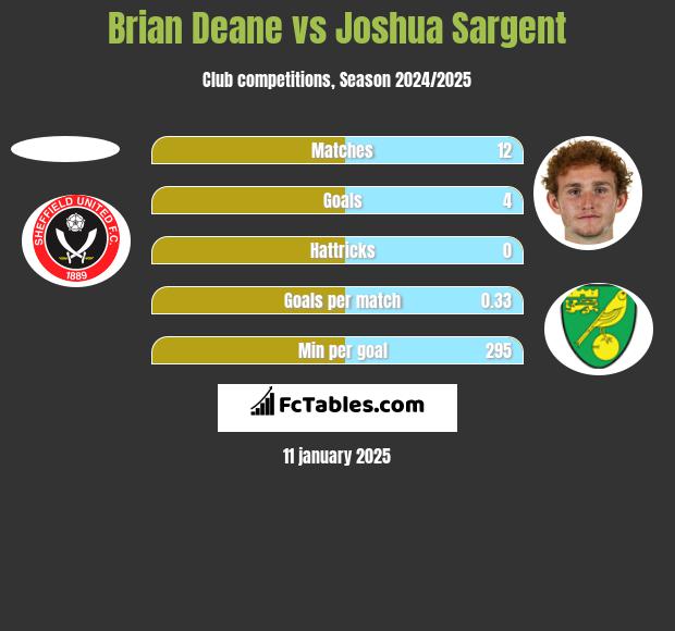 Brian Deane vs Joshua Sargent h2h player stats