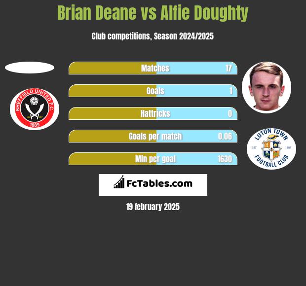 Brian Deane vs Alfie Doughty h2h player stats