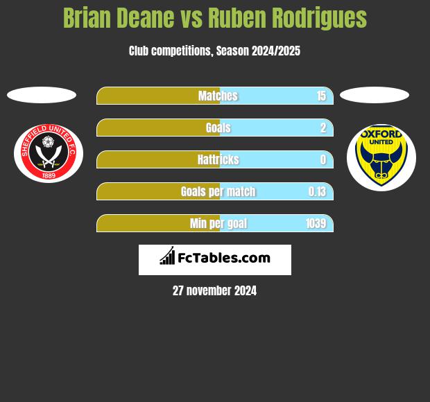 Brian Deane vs Ruben Rodrigues h2h player stats