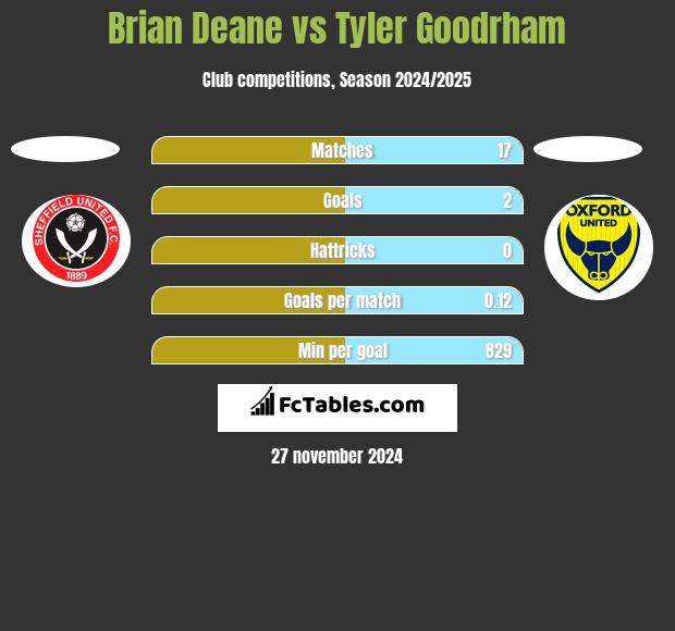 Brian Deane vs Tyler Goodrham h2h player stats