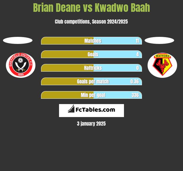 Brian Deane vs Kwadwo Baah h2h player stats