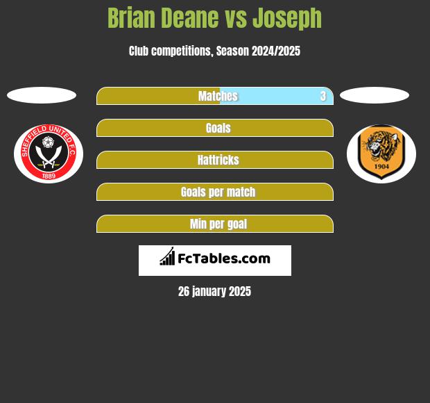 Brian Deane vs Joseph h2h player stats