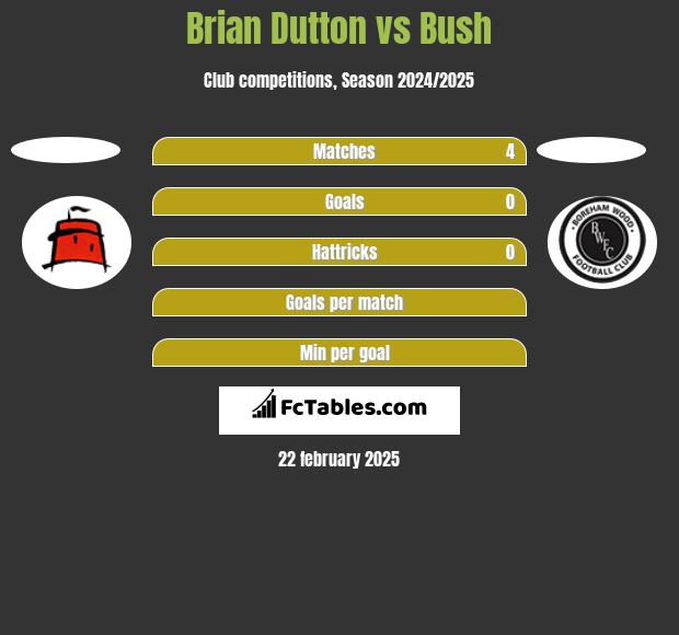 Brian Dutton vs Bush h2h player stats