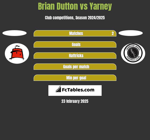 Brian Dutton vs Yarney h2h player stats