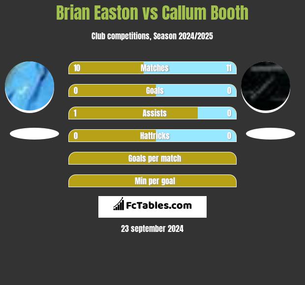 Brian Easton vs Callum Booth h2h player stats