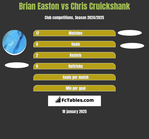 Brian Easton vs Chris Cruickshank h2h player stats