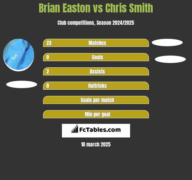 Brian Easton vs Chris Smith h2h player stats