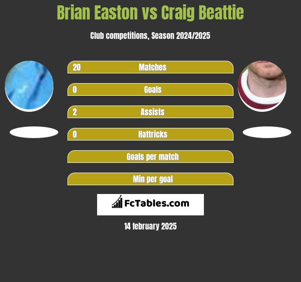 Brian Easton vs Craig Beattie h2h player stats