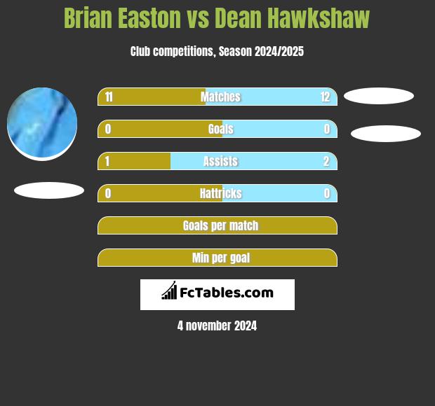 Brian Easton vs Dean Hawkshaw h2h player stats