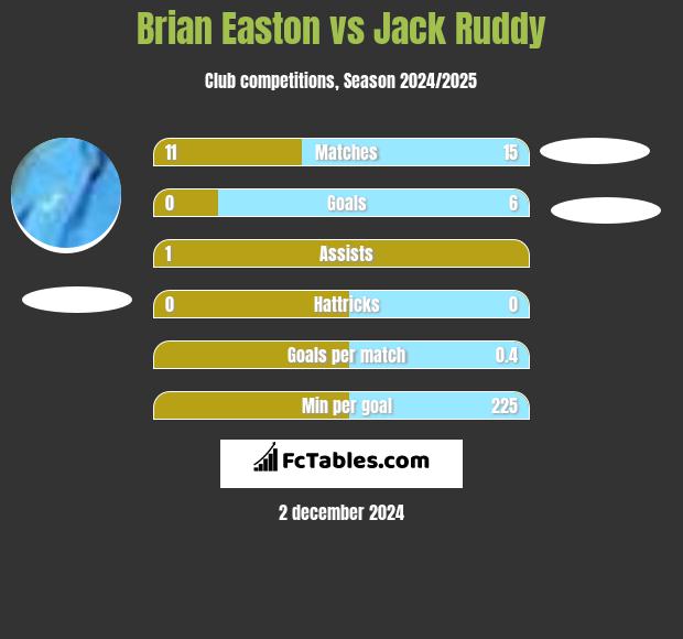 Brian Easton vs Jack Ruddy h2h player stats