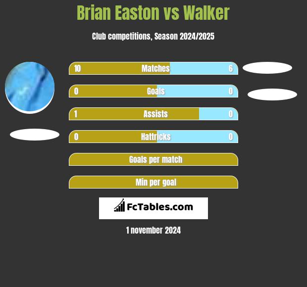 Brian Easton vs Walker h2h player stats