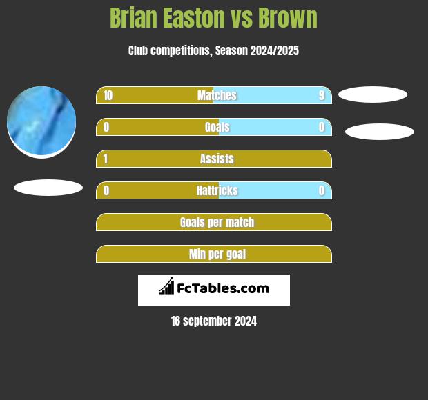 Brian Easton vs Brown h2h player stats