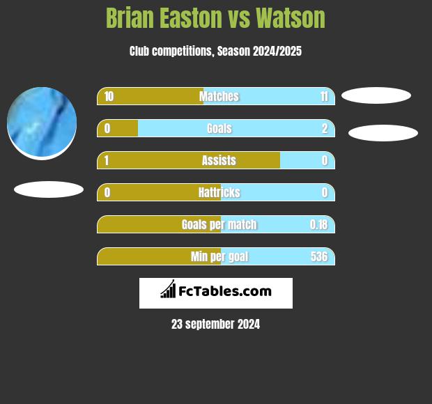 Brian Easton vs Watson h2h player stats