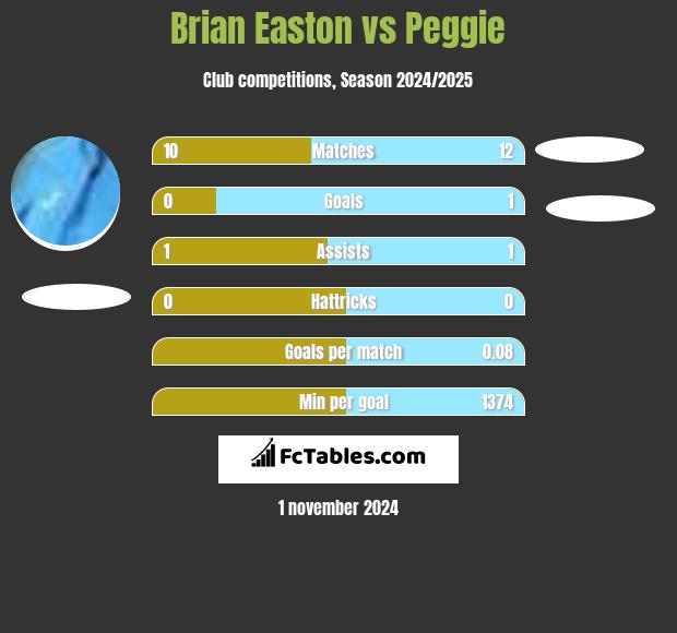 Brian Easton vs Peggie h2h player stats