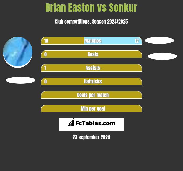 Brian Easton vs Sonkur h2h player stats