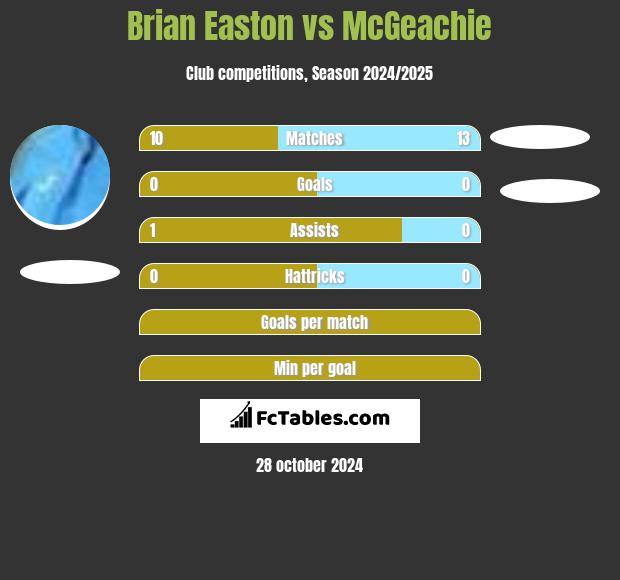 Brian Easton vs McGeachie h2h player stats