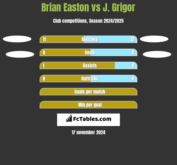 Brian Easton vs J. Grigor h2h player stats