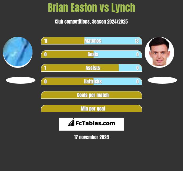 Brian Easton vs Lynch h2h player stats