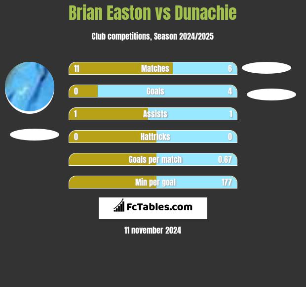 Brian Easton vs Dunachie h2h player stats