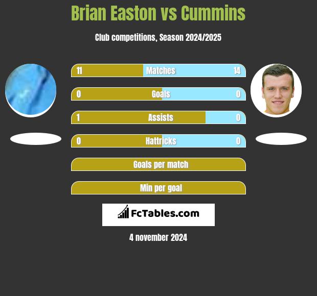 Brian Easton vs Cummins h2h player stats