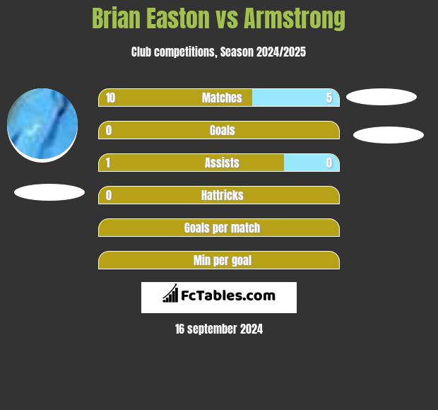 Brian Easton vs Armstrong h2h player stats