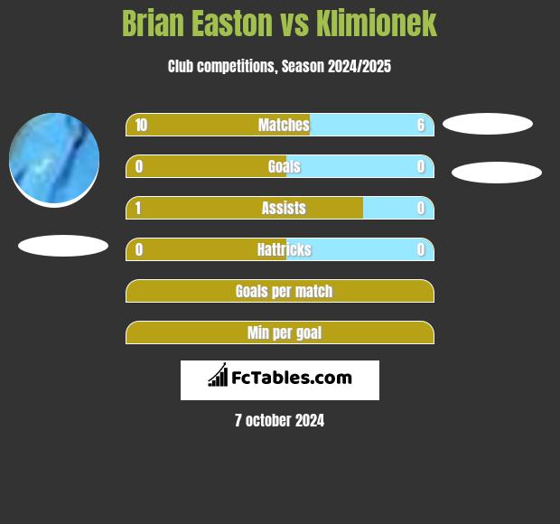 Brian Easton vs Klimionek h2h player stats