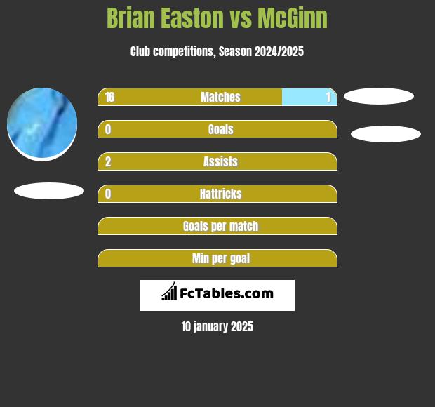 Brian Easton vs McGinn h2h player stats