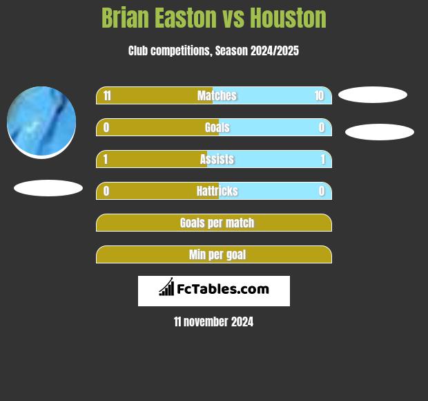 Brian Easton vs Houston h2h player stats