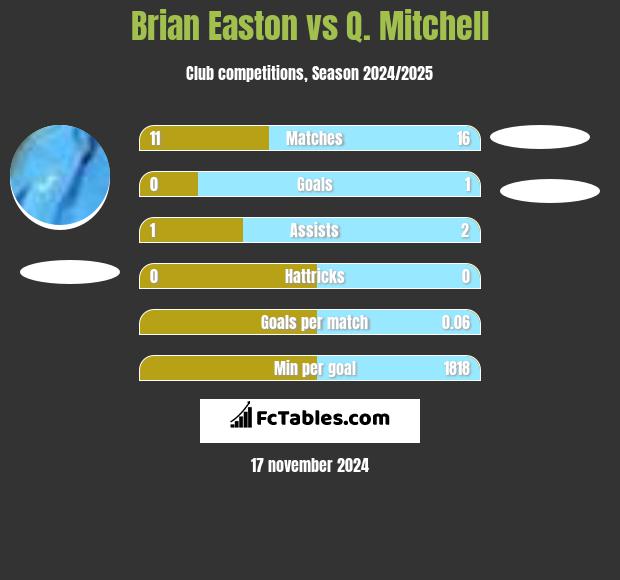 Brian Easton vs Q. Mitchell h2h player stats