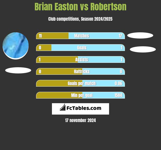 Brian Easton vs Robertson h2h player stats