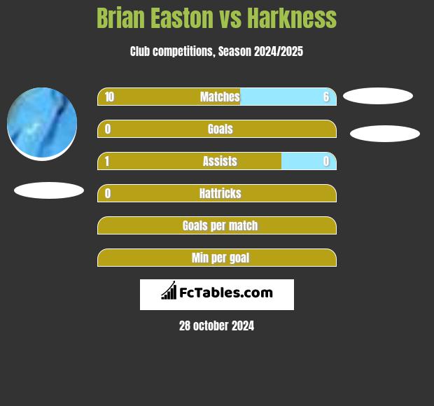 Brian Easton vs Harkness h2h player stats