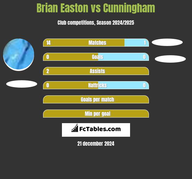 Brian Easton vs Cunningham h2h player stats