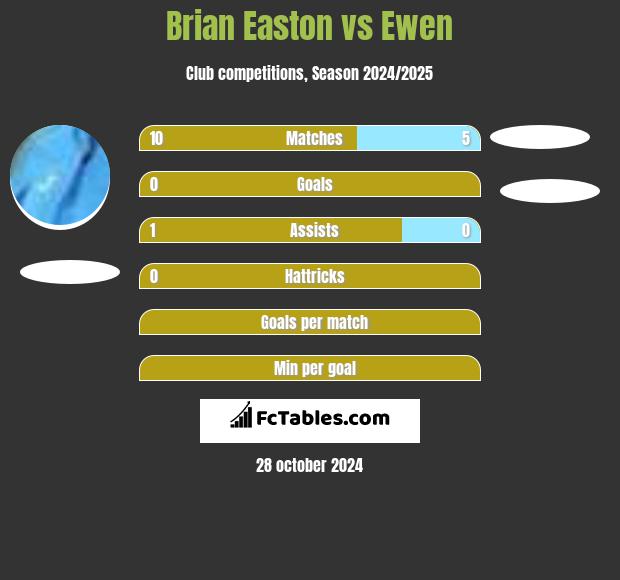 Brian Easton vs Ewen h2h player stats