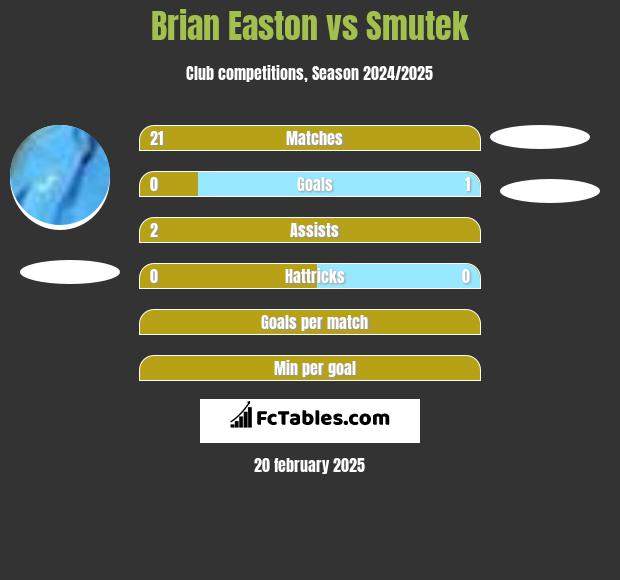 Brian Easton vs Smutek h2h player stats