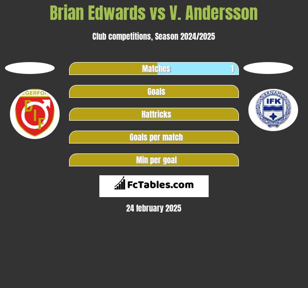 Brian Edwards vs V. Andersson h2h player stats