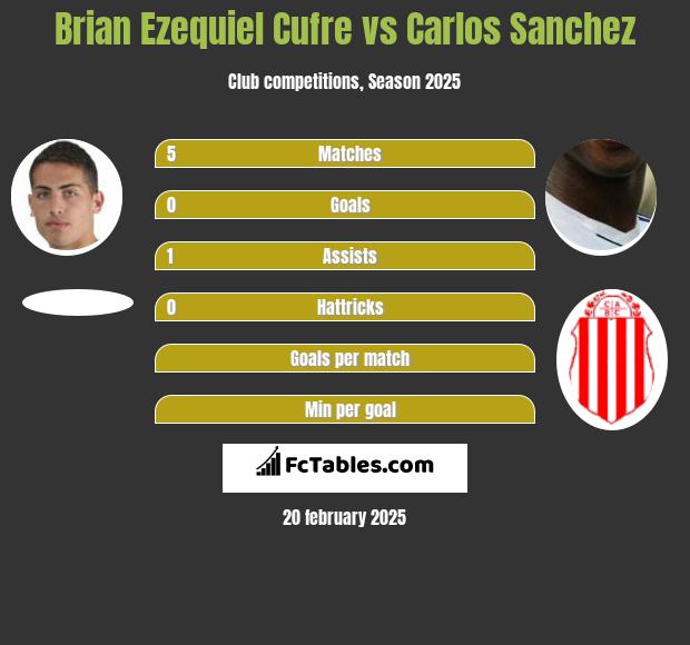 Brian Ezequiel Cufre vs Carlos Sanchez h2h player stats